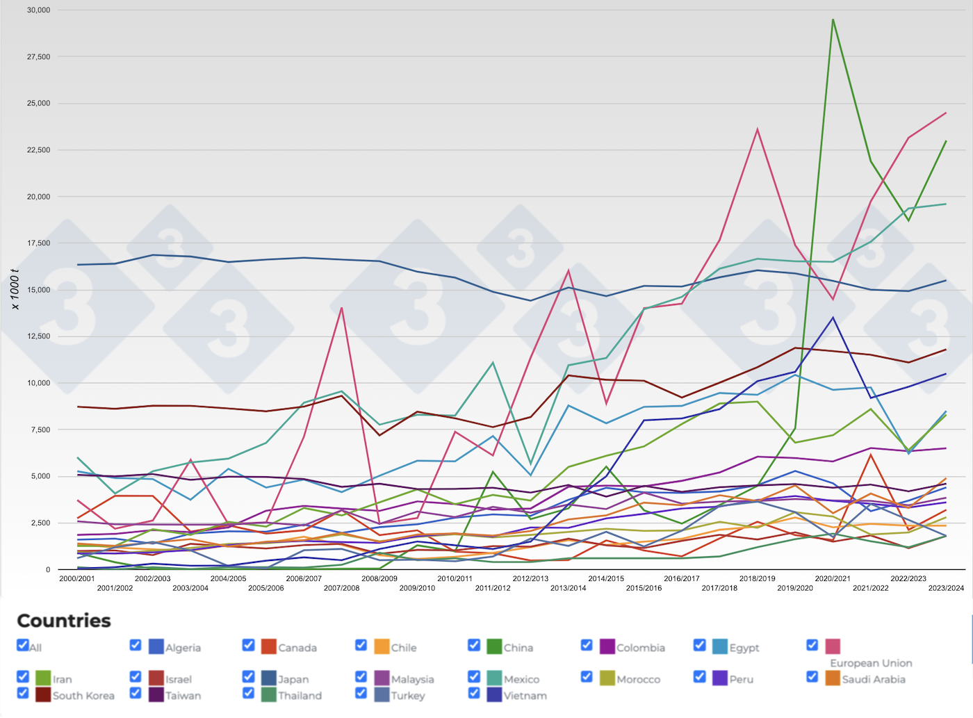 Figure 4. Evolution of&nbsp;maize imports&nbsp;of&nbsp;the main importing countries by year. Source: 333 with data from FAS-USDA.

